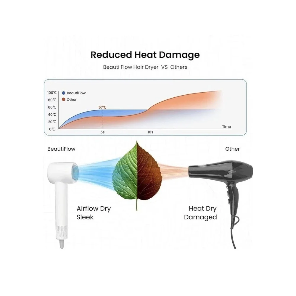 Beauti‎ Flow High Speed Hair Dryer 1300W BF01 Ionic Travel Size White Open Box